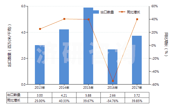 2013-2017年中國(guó)其他合成短纖＜85%棉混印花布（平米重＞170g）(HS55144900)出口量及增速統(tǒng)計(jì)